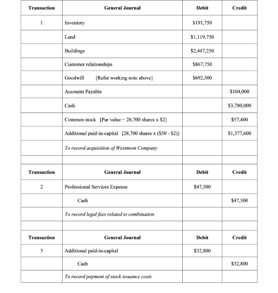 Transaction General Journal Debit Credit $191,750 $1,119,750 $2,447,250 $867,750 $692,500 Inventory Land Buildings Customer relationships Goodwill [Refer working note above] Accounts Payable Cash $104,000 S3,780,000 $57,400 S1,377,600 Common stock [Par value 28,700 shares x $2] Additional paid-in-capital [28,700 shares x (S50 - S2)] To record acquisition of Westmont Company Transaction General Journal Debit Credit Professional Services Expense $47,500 Cash $47,500 To record legal fees related to combination Transaction General Journal Debit Credit Additional paid-in-capital $32,800 Cash $32,800 To record payment of stock issuance costs