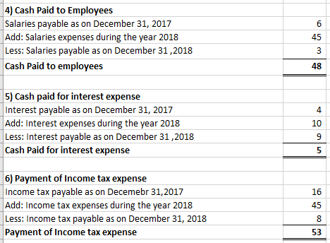 4) Cash Paid to Employees Salaries payable as on December 31, 2017 Add: Salaries expenses during the year 2018 Less: Salaries payable as on December 31,2018 Cash Paid to employees 45 48 5) Cash paid for interest expense Interest payable as on December 31, 2017 Add: Interest expenses during the year 2018 Less: Interest payable as on December 31,2018 Cash Paid for interest expense 4 10 9 6) Payment of Income tax expense Income tax payable as on Decemebr 31,2017 Add: Income tax expenses during the year 2018 16 45 s: Income tax payable as on December 31, 2018 Payment of Income tax expense 53