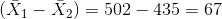 \( \bar{X}_{1} - \bar{X}_{2}) = 502 - 435 = 67