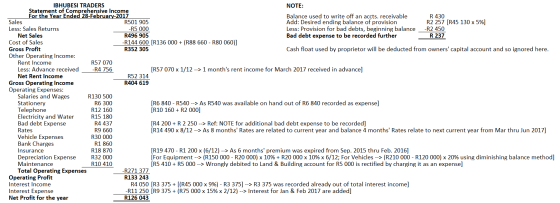 IBHUBESI TRADERS NOTE: Statement of Comprehensive Income For the Year Ended 28-February 2017 Balance used to write off an acc