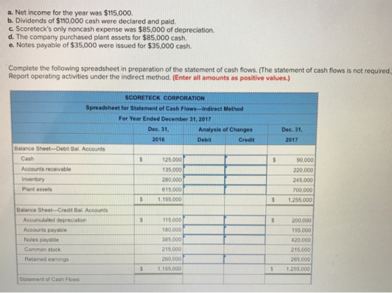 a. Net income for the year was $115,000 b. Dividends of $110,000 cash were declared and paid. c. Scoretecks only noncash expense was $85,000 of depreciation. d. The company purchased plant assets for $85,000 cash. e. Notes payable of $35,000 were issued for $35,000 cash. Complete the following spreadsheet in preparation of the statement of cash flows. (The statement of cash flows is not required Report operating activities under the indirect method. (Enter all amounts as positive values.) SCORETECK CORPORATION Spreadsheet for Statement of Cash Flows--Indirect Method For Year Ended December 31, 2017 Dec. 31, Analysis of Changes Dec. 31, 2016 Debit Credit 2017 Balance Sheet-Debit Bal. Accounts Cash Accounts receivable Inventory Plant assets 125,000 135,000 280,000 615,000 $1.155,000 90,000 220,000 245,000 700,000 $ 1.255,000 Balance Sheet-Credit Bal Accounts Accumulated depreciation Accounts payable Notes payable Common stock Retained earnings 115,000 180,000 385,000 215,000 260,000 1,155,000 200,000 155,000 420,000 215,000 265,000 S 1,255,000 S Statement of Cash Flows