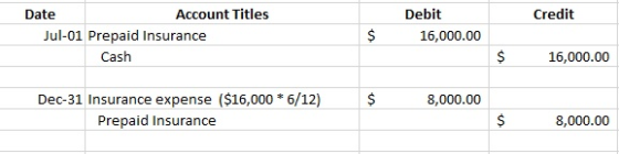 Credit Date Account Titles Jul-01 Prepaid Insurance Cash Debit 16,000.00 $ $ 16,000.00 $ 8,000.00 Dec-31 Insurance expense ($