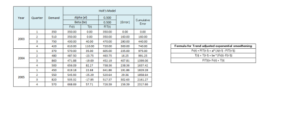Holts Model Alpha (al) Beta (be) Year Quarter Demand 0.500 0.500 Error FIT() 350.00 350.00 470.00 720.00 605.00 463.75 452.19 738.36 641.86 520.64 517.37 726.39 Cumulative Erro 350 510 750 420 370 480 860 500 450 550 820 570 Frit) 350.00 350.00 430.00 610.00 570.00 487.50 471.88 656.09 619.18 545.93 535.32 668.69 0.00 0.00 40.00 110.00 35.00 23.75 19.69 82.27 22.68 25.29 17.95 57.71 0.00 160.00 280.00 300.00 235.00 16.25 407.81 238.36 191.86 29.36 302.63 156.39 0.00 160.00 440.00 740.00 975.00 991.25 1399.06 1637.42 1829.28 1858.64 2161.27 2317.66 2003 Formula for Trend adjusted exponential smoothening 2004 2005