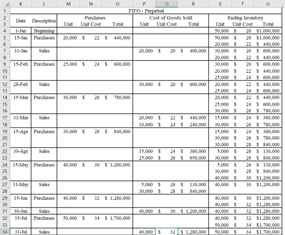 I K L M N O S T U 1 2 P Q R FIFO - Perpetual Cost of Goods Sold Unit Unit Cost Total Purchases 4. 5 Date 1-Jan 15-Jan Descrip