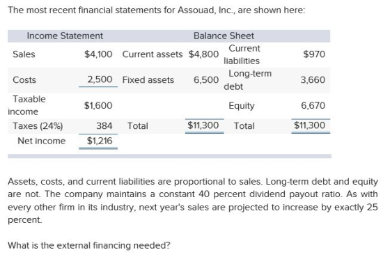 The most recent financial statements for Assouad, Inc., are shown here Income Statement Balance Sheet Current liabilities $4,