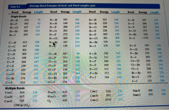 Energy Length Bond Energy Length NH 347 Table 92 Average Bond Energies (kJ/mol) and Bond Langths (pm) Bond Energy Length Bend