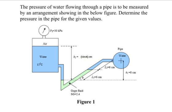 The pressure of water flowing through a pipe is to be measured by an arrangement showing in the below figure. Determine the pressure in the pipe for the given values. P.-30 kPa Air Pipe Water Water 15°C h1-8 cm し1-6 cm Gage fluid SG-2.4 Figure 1