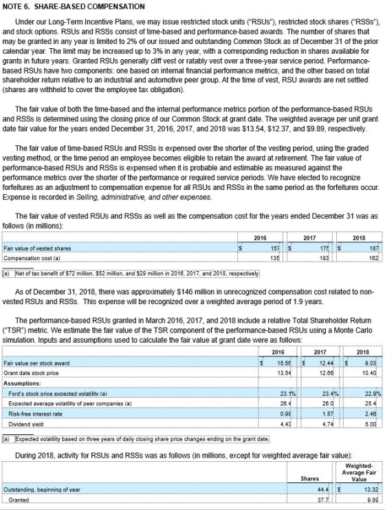 NOTE 6. SHARE-BASED COMPENSATION Under our Long-Term Incentive Plans, we may issue restricted stock units (RSUS), restricte