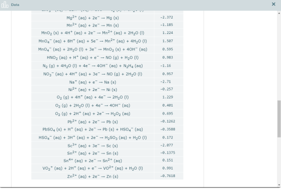 ol. Data Х -2.372 -1.185 1.224 1.507 0.595 0.983 -1.16 0.957 -2.71 -0.257 Mg2+ (aq) + 2e → Mg (s) Mn2+ (aq) + 2e - Mn (s) MnO