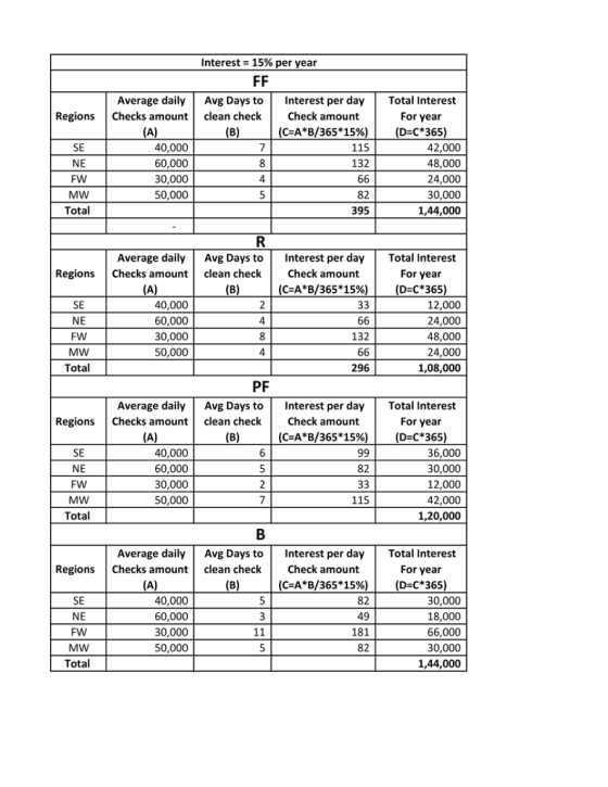 Interest-15% per year Interest per day Total Interest Average daily Avg Days to I RegionsChecks amount clean check Check amount For year D-C 365 (C-A*B/365 * 1596) 115 132 40,000 60,000 30,000 50,000 SE NE 42,000 48,000 24,000 30,000 1,44,000 4 82 395 Total Average daily Avg Days toInterest per dayTotal Interest RegionsChecks amountclean check Check amount For year (D-C*365) (C-A*B/365*1596) | SE NE FW 40,000 60,000 30,000 50,000 12,000 24,000 48,000 24,000 1,08,000 132 Total 296 PF Average daily Avg Days to I Interest per day Total Interest RegionsChck amountclean checkCheck amount For year (D-c*365) (C-A*B/365*15%) | SE NE FW 40,000 60,000 30,000 50,000 36,000 30,000 12,000 42,000 1,20,000 82 115 Total Average daily Avg Days to Interest per day Total Interest RegionsChecks amountclean check Check amount For year (D-C*365) (C-A*B/365*15%) 82 49 181 82 | SE NE FW MW Total 40,000 60,000 30,000 50,000 30,000 18,000 66,000 30,000 1,44,000