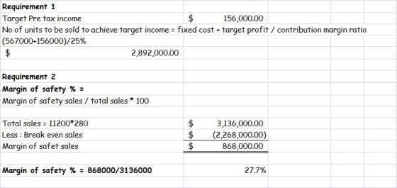 Requirement 1 Target Pre tax income $ 156,000.00 No of units to be sold to achieve target income - fixed cost + target profit