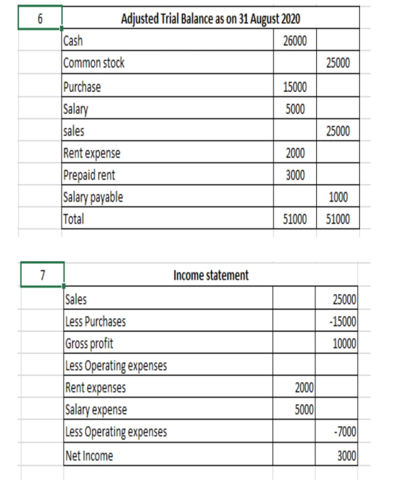 6 Adjusted Trial Balance as on 31 August 2020 Cash 26000 Common stock 25000 15000 Purchase Salary sales 5000 25000 Rent expen