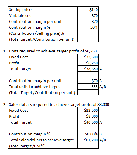 Selling price Variable cost Contribution margin per unit Contribution margin % (Contribution/Selling price)% (Total target/Co