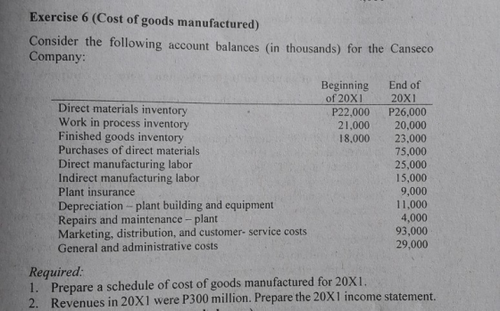 Exercise 6 (Cost of goods manufactured) Consider the following account balances (in thousands) for the Canseco Company Beginning End of of 20X120X1 Direct materials inventory Work in process inventory Finished goods inventory Purchases of direct materials Direct manufacturing labor Indirect manufacturing labor Plant insurance Depreciation plant building and equipment Repairs and maintenance- plant Marketing, distribution, and customer- service costs General and administrative costs P22,000 P26,000 21,000 20,000 18,000 23,000 75,000 25,000 15,000 9,000 11,000 4,000 93,000 29,000 Required. 1. Prepare a schedule of cost of goods manufactured for 20XI 2. Revenues in 20X1 were P300 million. Prepare the 20XI income statement.