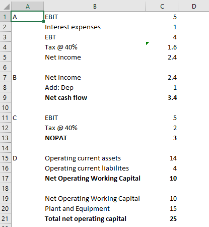 EBIT Interest expenses EBT Tax @ 40% Net income 4 2.4 Net income Add: Dep Net cash flow 2.4 3.4 10 11 C 12 EBIT Tax @ 40% NOPAT 2 Operating current assets Operating current liabilites Net Operating Working Capital 14 16 17 18 19 20 21 10 Net Operating Working Capital lant and Equipment Total net operating capital 10 15 25