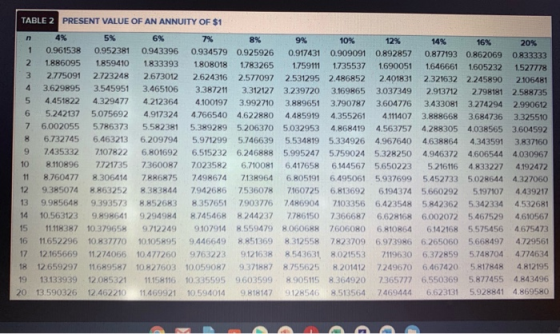TABLE 2 PRESENT VALUE OF AN ANNUITY OF $1 n 7% 1 4% 5% 6% 8% 9% 10% 12% 14% 16% 20% 0.961538 0.952381 0.943396 0.934579 0.925