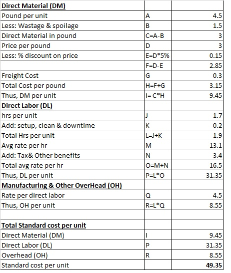 Direct Material (DM) Pound per unit A 4.5 Less: Wastage & spoilage Direct Material in pound Price per pound Less: % discount