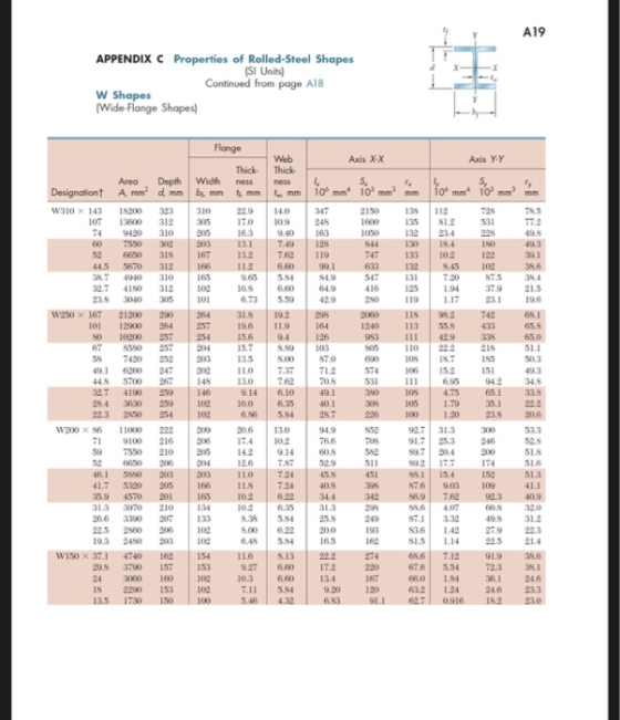 A19 IH APPENDIX C Properties of Rolled-Steel Shapes (SI Units) Continued from page A18 W Shapes (Wide Flange Shapes) Flange A