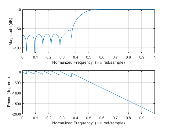 -50 100 0 0.1 0.2 0.3 0.40.5 0.6 0.7 0.8 0.9 1 Normalized Frequency (× π rad/sample) Ф -500 9-1000 -1500 2000 0 0.1 0.2 0.3 0.40.5 0.6 0.7 0.8 0.9 1 Normalized Frequency (x rad/sample)