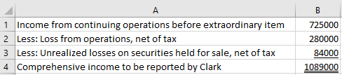 725000 280000 ry item 2 Less: Loss from operations, net of tax 4 Comprehensive income to be reported by Clark
