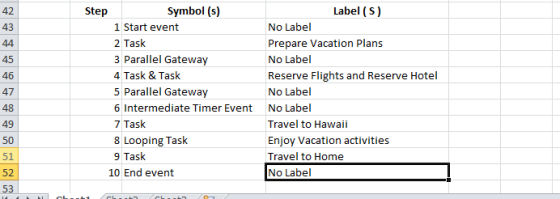 Symbol (s) Label (S) 42 43 Step 45 46 47 48 49 50 51 52 53 1 Start event 2 Task 3 Parallel Gateway 4 Task & Task 5 Parallel Gateway 6 Intermediate Timer Event 7 Task 8 Looping Task 9 Task No Label Prepare Vacation Plans No Label Reserve Flights and Reserve Hotel No Label No Label Travel to Hawaii Enjoy Vacation activities Travel to Home No Label 10 End event