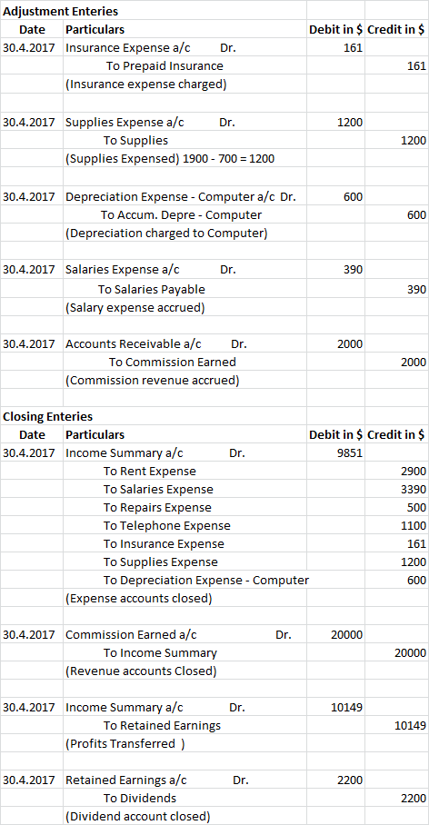 Adjustment Enteries Date Particulars 30.4.2017 Insurance Expense a/c To Prepaid Insurance (Insurance expense charged) Dr. Deb