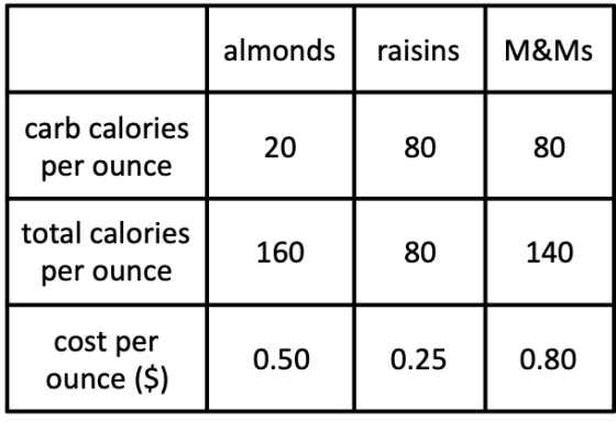 almonds|raisinsM&Ms carb calories per ounce 20 80 80 total calories 160 80 140 per ounce cost per ounce (S) 0.250.80 0.50