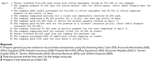 April 1 Tanner invested $115,000 cash along with office equipment valued at $27,600 in the company. 2 The company prepaid $7,200 cash for twelve months rent for office space. (Hint: Debit Prepaid Rent for $7,200) 3 The company made credit purchases for $13,800 in office equipment and $2,760 in office supplies Payment is due within 10 days. 6 The company completed services for a client and immediately received $2,000 cash. 9 The company completed a $9,200 project for a client, who must pay within 30 days. 13 The company paid $16,560 cash to settle the account payable created on April 3 19 The company paid $6,000 cash for the premium on a 12-month insurance policy. (Hint: Debit Prepaid Insurance for $6,000.) 22 The company received $7,360 cash as partial payment for the work completed on April 9. 25 The company completed work for another client for $2,640 on credit 28 Tanner withdrew $6,200 cash from the company for personal use. 29 The company purchased $920 of additional office supplies on credit. 30 The company paid $700 cash for this months utility bill. Required: 1. Prepare general journal entries to record these transactions using the following titles: Cash (101); Accounts Receivable (106); Office Supplies (124); Prepaid Insurance (128); Prepaid Rent (131); Office Equipment (163); Accounts Payable (201); K. Tanner, Capital (301); K. Tanner, Withdrawals (302); Services Revenue (403); and Utilities Expense (690) 2. Post the journal entries from part 1 to the ledger accounts 3. Prepare a trial balance as of April 30