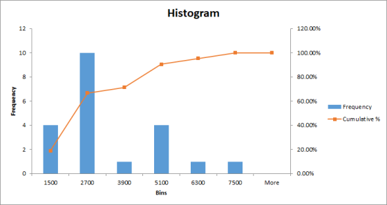 Histogram 12 120.00% 10 8 80.00% -60.00% Frequency Cumulative % 4 40.00% 0 0.00% 1500 2700 3900 5100 6300 7500 More Bins