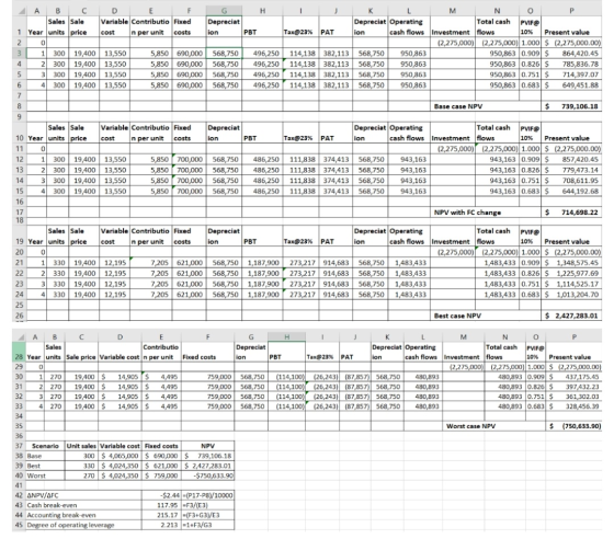 ion А в с D E G H 1 J к L м N 0 Р Sales Sale Variable Contributio Fixed Depreciat Depreciat Operating Total cash PVIF@ 1 Year