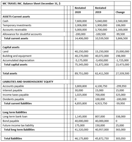 MC TRAVEL INC. Balance Sheet December 31, $ Restated 2020 Restated 2019 Change ASSETS-Current assets Cash Temporary investmen