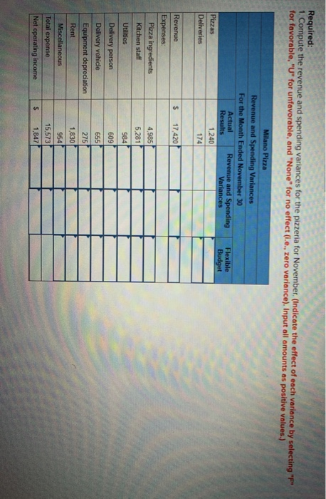 Required: 1. Compute the revenue and spending variances for the pizzeria for November. (Indicate the effect of each variance