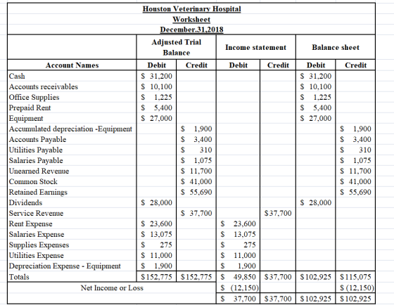 Houston Veterinary Hospital Worksheet December.31,2018 Adjusted Trial Income statement Balance Balance sheet 310 Account Name
