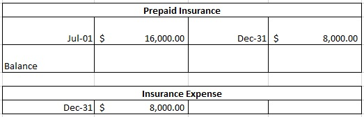 Prepaid Insurance Jul-01 $ 16,000.00 Dec-31 $ 8,000.00 Balance Insurance Expense 8,000.00 Dec-31 $