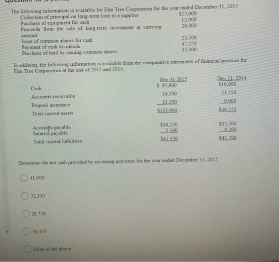 The following information is available for Elm Tree Corporation for the year ended December 31, 2015 Collection of principal