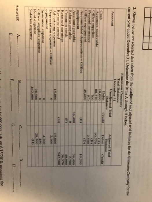 Credit 2. Shown below are selected data taken from the unadjusted and adjusted trial balances for the Simonson Company for th