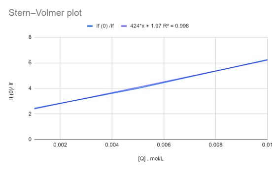Stern-Volmer plot - If (0) /If 424*x + 1.97 R2 = 0.998 If (0)/ If 0.002 0.004 0.006 0.008 0.01 [Q] , mol/L
