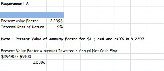 Requirement A Present value Factor Internal Rate of Return 3.2396 9% Note : Present Value of Annuity Factor for $1 ; n=4 and