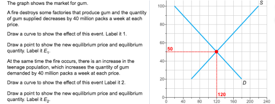 100 The graph shows the market for gum. A fire destroys some factories that produce gum and the quantity of gum supplied decr