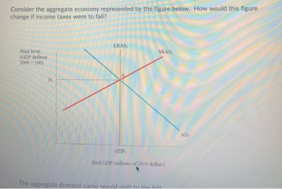 Consider the aggregate economy represented by the figure below. How would this figure change if income taxes were to fall? LR