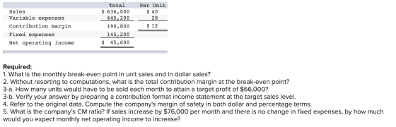 Total $ 636,000 445, 200 Sales Variable expenses Contribution margin Fixed expenses Net operating income Per Unit $ 40 28 $ 1