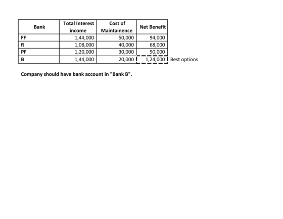 Total Interest Cost of Maintainence Bank Net Benefit 94,000 68,000 income 1,44,000 1,08,000 1,20,000 30,000 90,000 1,44,000 50,000 40,000 PF 20,000 1,24,000 l Best options Company should have bank account in Bank B