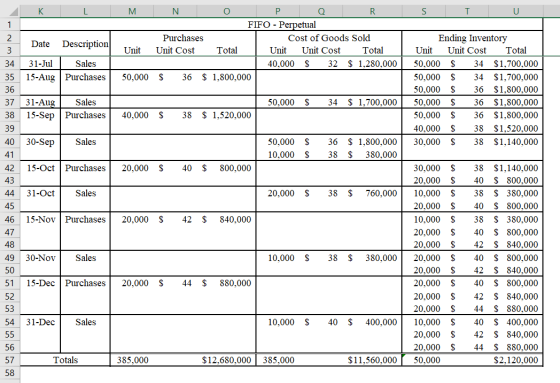 K L M S T U WN - N O P Q R FIFO - Perpetual Purchases Cost of Goods Sold Unit Cost Total Unit Unit Cost Total 40,000 $ 32 $ 1