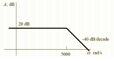 A, dB 20 dB -40 dB/decade rad/s 5000