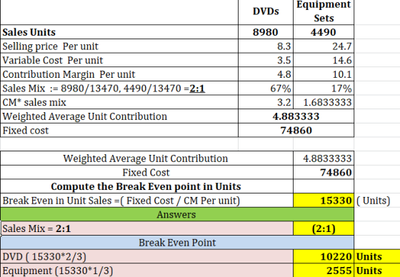 Sales Units Selling price Per unit Variable Cost Per unit Contribution Margin Per unit Sales Mix := 8980/13470, 4490/13470 =