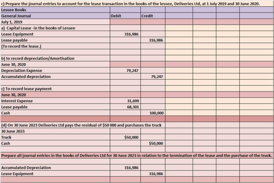 c) Prepare the journal entries to account for the lease transaction in the books of the lessee, Deliveries Ltd, at 1 July 2019 and 30 June 2020 Lessee Books General Journal July 1, 2019 a) Capital Lese-in the books of Lessee Lease Equipment Lease payable To record the lease. Debit Credit 316,986 316,986 b) to record depreciation/Amortisation June 30, 2020 Depreciation Expense Accumulated depreciation 79,247 79,247 d) To record lease payment June 30, 2020 31,699 68,301 Cash 100,000 (d) On 30 June 2023 Deliveries Ltd pays the residual of $50 000 and purchases the truck 30 June 2023 Truck Cash $50,000 50,000 Prepare all journal entries in the books of Deliveries Ltd for 30 June 2023 in relation to the termination of the lease and the purchase of the truck. Accumulated Depreciation Lease Equipment 316,986 316,986
