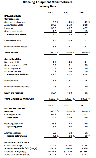 Cleaning Equipment Manufacturers Industry Data 20Y3 20Y2 20Y1 BALANCE SHEETS Current assets Cash and equivalents 5.5% 4.9 % 4