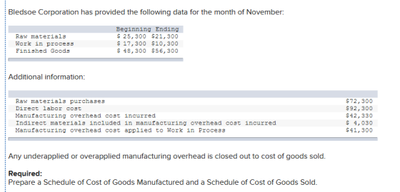 Bledsoe Corporation has provided the following data for the month of November Raw materials Work in process Finished Goods Be