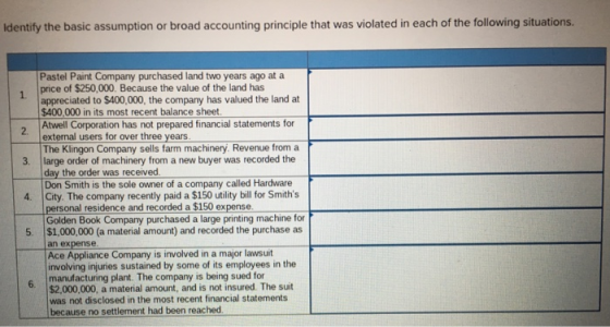 Identify the basic assumption or broad accounting principle that was violated in each of the following situations. Pastel Paint Company purchased land two years ago at a price of $250,000. Because the value of the land has appreciated to $400,000, the company has valued the land at $400,000 in its most recent balance sheet Atwell Corporation has not prepared financial statements for external users for over three years The Klingon Company sells farm machinery. Revenue from a 2. 3. large order of machinery from a new buyer was recorded the 4. City. The company recently paid a $150 utility bill for Smiths 5. $1,000,000 (a material amount) and recorded the purchase as day the order was received Don Smith is the sole owner of a company called Hardware personal residence and recorded a $150 expense Golden Book Company purchased a large printing machine for an expense Ace Appliance Company is involved in a major lawsuit involving injuries sustained by some of its employees in the manufacturing plant. The company is being sued for $2,000,000, a material amount, and is not insured. The suit was not disclosed in the most recent financial statements because no settlement had been reached 6.