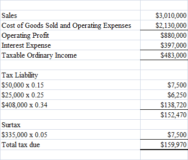 Sales $3,010,000 $2,130,000 Cost of Goods Sold and Operating Expenses Operating Profit Interest Expense $880,000 $397,000 Tax